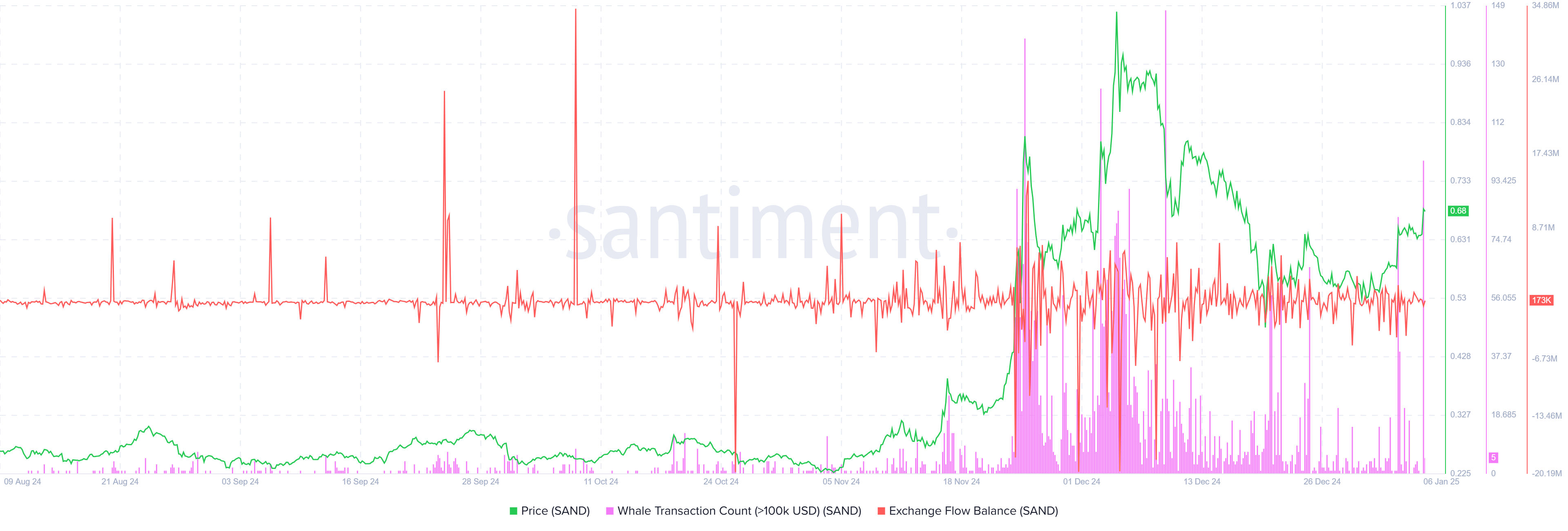 SAND Whale Transaction Count (>100K USD) and  Exchange Flow Balance chart. Source: Santiment